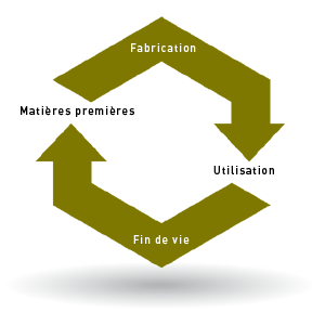 cycle écologique poubelle selectibox